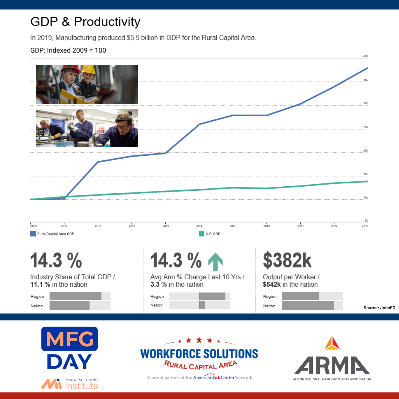 WSRCA Manufacturing GDP