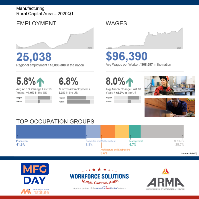 WSRCA Manufacturing Average Wage