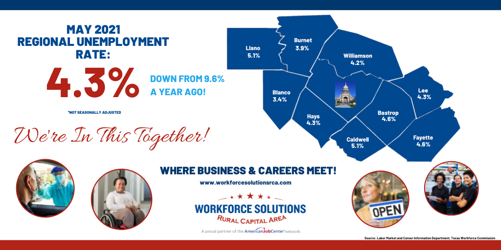 Rural Capital Area Unemployment Rate Continues Slide; Drops to 4.3% in May 2021