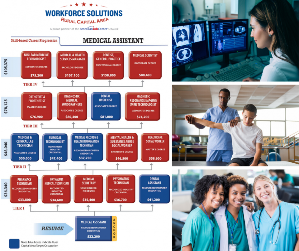 WSRCA Skill-Based Career Progression Lattices: Navigating Your Way to Success