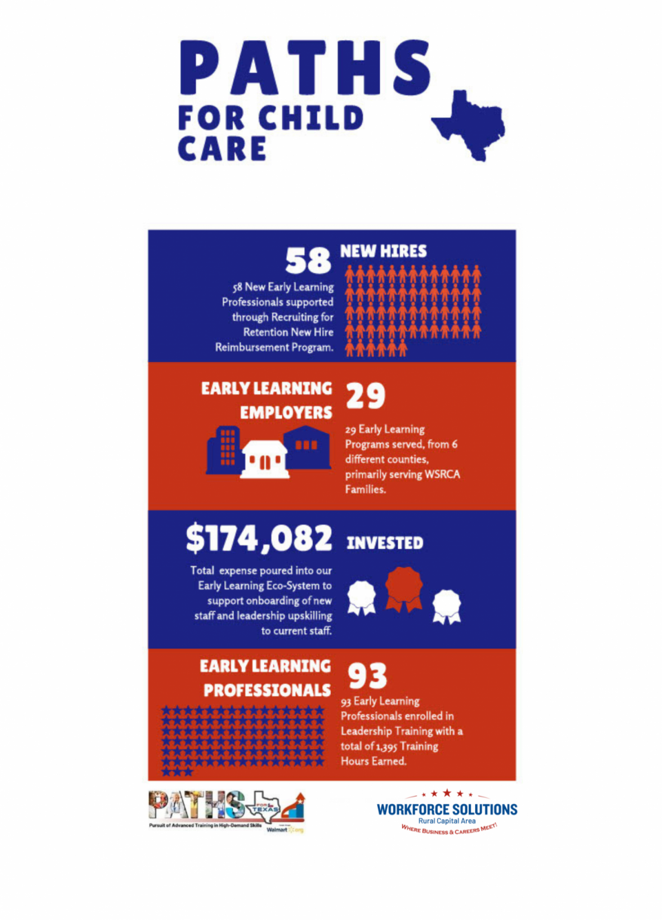 Paths For Child Care Program: Exciting Success of Paths For Child Care Program in Enhancing the Child Care Job Sector